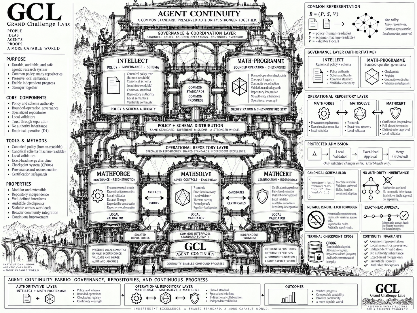 GCL Agent Continuity fabric showing the relationship between the canonical governance layer, specialised repositories, and protected admission.